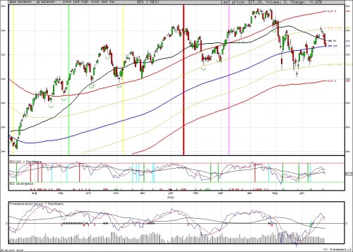 AEX TA 25 juni 2010 AEX TA 25 juni 2010