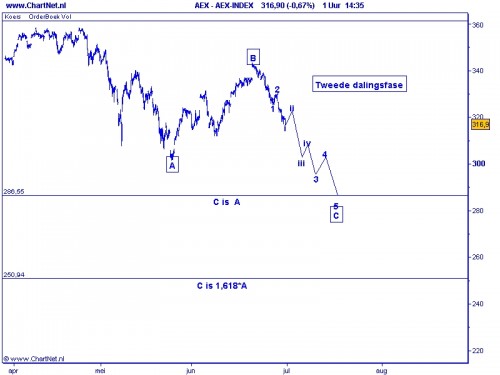 AEX tweede dalingsfase 30 juni 2010 AEX tweede dalingsfase 30 juni 2010