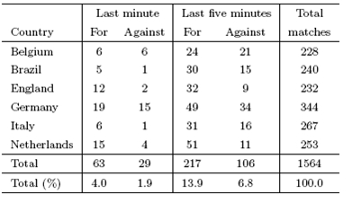 Aantal wedstrijden waarbij in de laatste minuut een doelpunt gemaakt werd