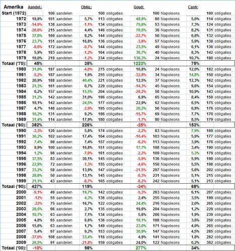 Balanceren sinds 1972: Hoeveel activa heb je?