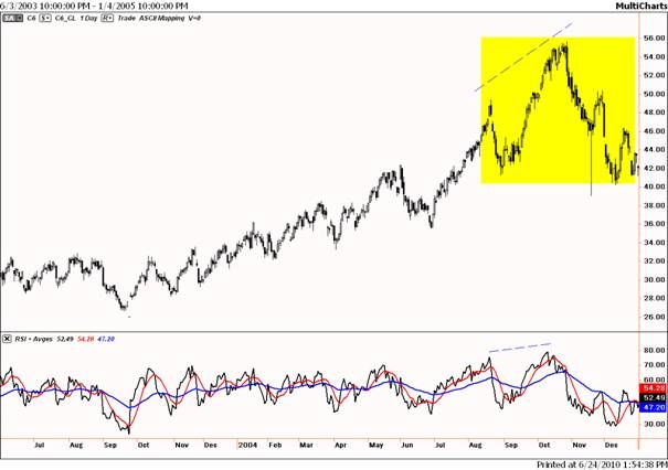 Kopschouder in olie in 2005?