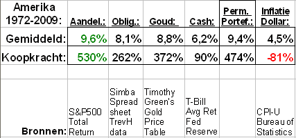 PP_Amerika_1972_2009 PP_Amerika_1972_2009