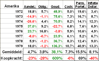 Rendementen in Amerika vanaf het loslaten van de goudstandaard in 1972 tot en met 2009 (per decennia) Rendementen in Amerika vanaf het loslaten van de goudstandaard in 1972 tot en met 2009 (per decennia)