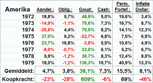 Rendementen Amerika Jaren '70 Rendementen Amerika Jaren '70
