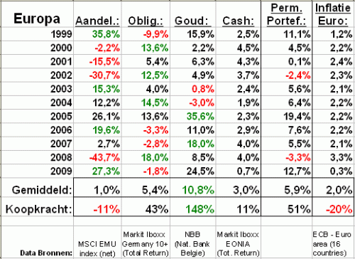 Rendementen Europa jaren '2000 Rendementen Europa jaren '2000