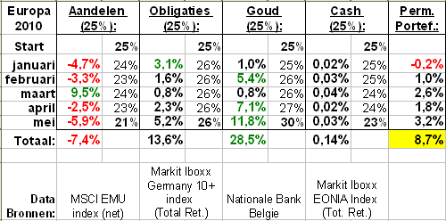 permanente portefeuille Europa mei 2010 permanente portefeuille Europa mei 2010