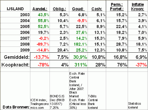PP_IJsland_2003_2009 PP_IJsland_2003_2009