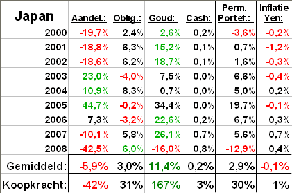 Rendementen in Japan vanaf het loslaten van de goudstandaard in 2000 tot en met 2008 Rendementen in Japan vanaf het loslaten van de goudstandaard in 2000 tot en met 2008