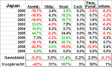 Rendementen Japan jaren '2000 Rendementen Japan jaren '2000