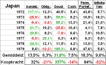 Rendementen in Japan vanaf het loslaten van de goudstandaard in 1972 tot en met 1979 (per decennia) Rendementen in Japan vanaf het loslaten van de goudstandaard in 1972 tot en met 1979 (per decennia)