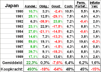 Rendementen in Japan vanaf het loslaten van de goudstandaard in 1980 tot en met 1989 Rendementen in Japan vanaf het loslaten van de goudstandaard in 1980 tot en met 1989