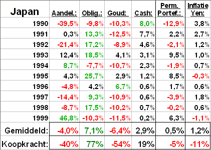 Rendementen in Japan vanaf het loslaten van de goudstandaard in 1990 tot en met 1999 Rendementen in Japan vanaf het loslaten van de goudstandaard in 1990 tot en met 1999