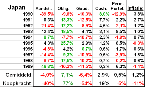 Rendementen Japan jaren '90 Rendementen Japan jaren '90