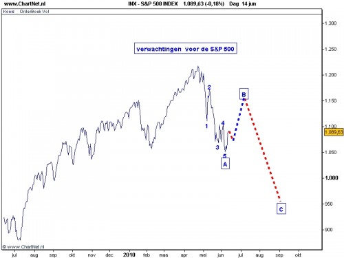 S&P 500 15 juni 2010 Verwachting S&P 500 15 juni 2010 Verwachting