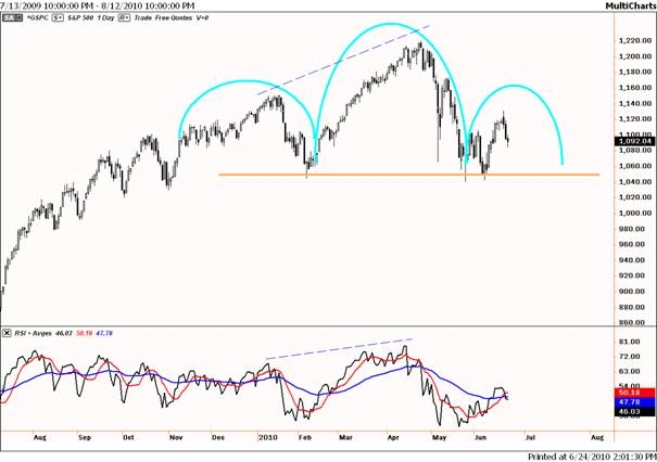 S&P 500 op dagbasis kopschouder