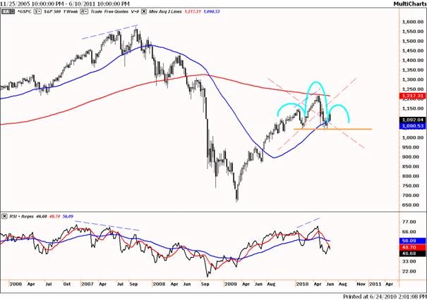 S&P 500 op weekbasis: kopschouder?