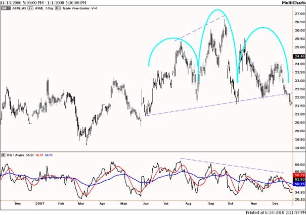 TA ASML op dagbasis in 2007