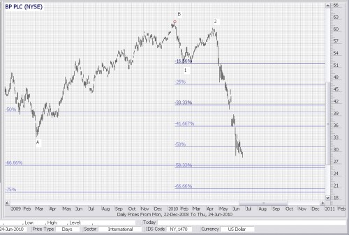 Technische analyse BP 25 juni 2010 Technische analyse BP 25 juni 2010