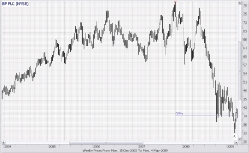 Technische analyse BP 4 juni 2010 Elliot Wave Technische analyse BP 4 juni 2010 Elliot Wave