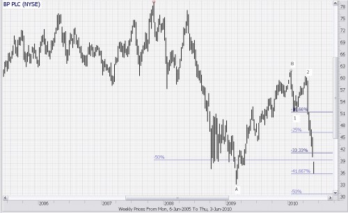 Technische analyse BP 4 juni 2010 Gann Technische analyse BP 4 juni 2010 Gann
