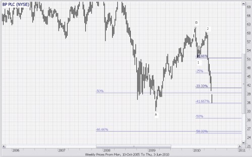 Technische analyse BP 4 juni 2010 inzoomen vanaf top januari 2010 Technische analyse BP 4 juni 2010 inzoomen vanaf top januari 2010