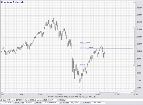 Technische analyse Dow Jones 18 juni 2010 Technische analyse Dow Jones 18 juni 2010