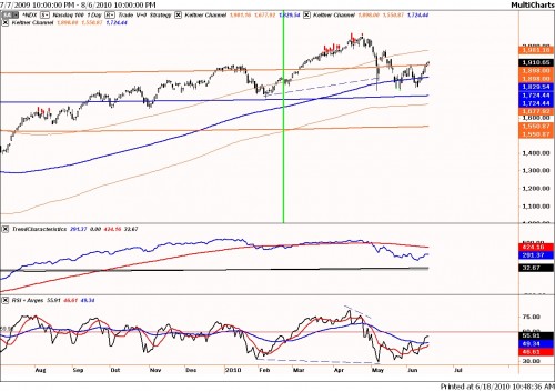Technische analyse Nasdaq op 18 juni 2010 Technische analyse Nasdaq op 18 juni 2010