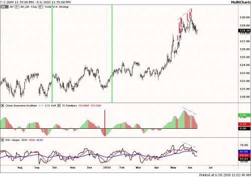 Technische analyse lange rente 18 juni 2010 Technische analyse lange rente 18 juni 2010