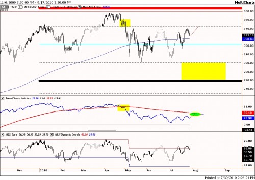 AEX 30 juli 2010 AEX 30 juli 2010