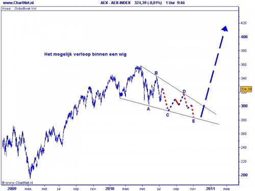 AEX TA 13 juli 2010 Mogelijk verloop binnen een wig AEX TA 13 juli 2010 Mogelijk verloop binnen een wig