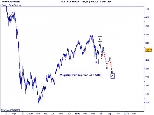 AEX TA 13 juli 2010 Mogelijk verloop van een ABC AEX TA 13 juli 2010 Mogelijk verloop van een ABC