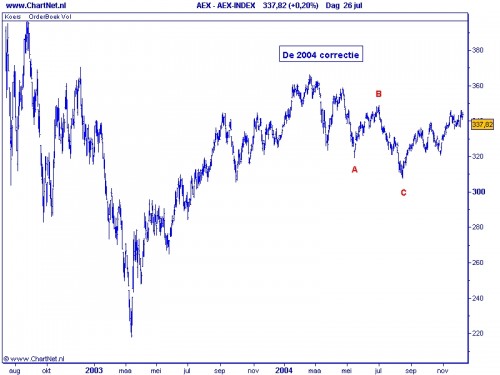 AEX: de 2004 correctie