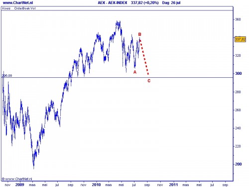 AEX TA 27 juli 2010 Grafiek 2