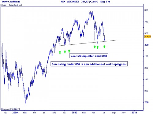 AEX TA 7 juli 2010 grafiek 1