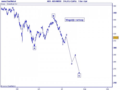 AEX TA 7 juli 2010 grafiek 2