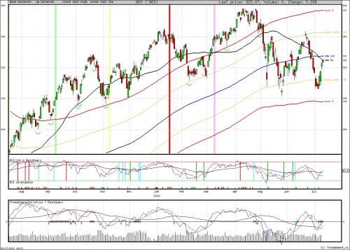 AEX TA 9 juli 2010 AEX TA 9 juli 2010