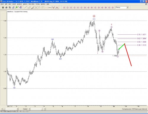 Euro technische analyse 15 juli 2010