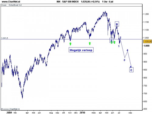 S&P 500 TA 7 juli 2010