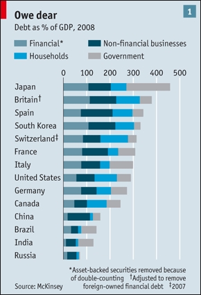 Schuld van grote landen waarvan vier sectoren bij elkaar zijn opgeteld als percentage van het BBP Schuld van grote landen waarvan vier sectoren bij elkaar zijn opgeteld als percentage van het BBP