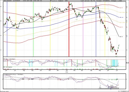 Technische analyse BP 9 juli 2010 Technische analyse BP 9 juli 2010
