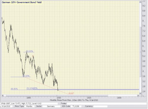 Technische analyse lange rente 9 juli 2010 Technische analyse lange rente 9 juli 2010