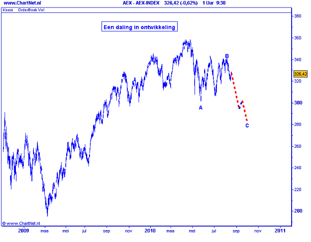 AEX 18 augustus 2010 AEX 18 augustus 2010