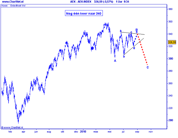 AEX 18 augustus 2010 grafiek 2 AEX 18 augustus 2010 grafiek 2