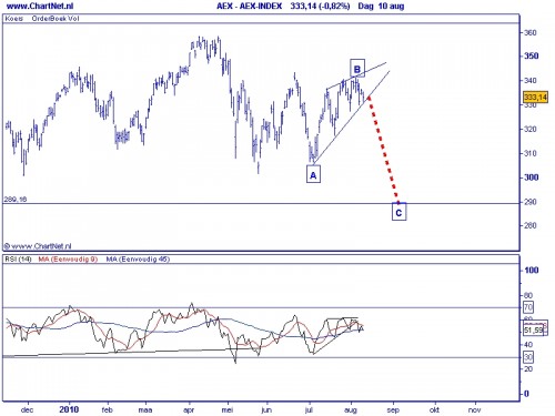 AEX 11 augustus 2010 AEX 11 augustus 2010