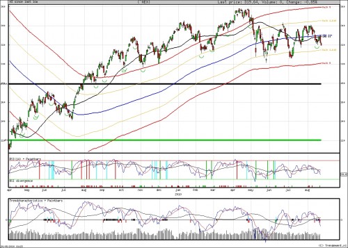 AEX 20 augustus 2010