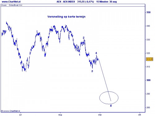 AEX 31 augustus 2010 AEX 31 augustus 2010