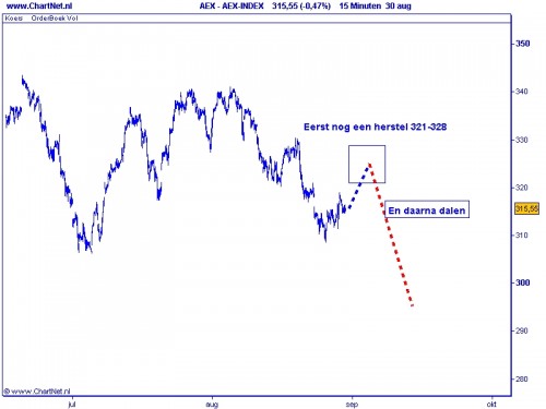AEX 31 augustus 2010 grafiek 2 AEX 31 augustus 2010 grafiek 2