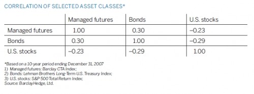 Correlatie managed futures met traditionele beleggingscategorieën Correlatie managed futures met traditionele beleggingscategorieën