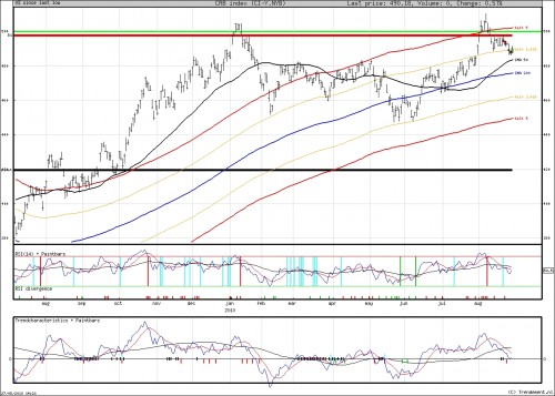 Grondstoffen index CRB
