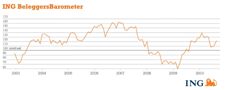 ING BeleggersBarometer juli 2010 ING BeleggersBarometer juli 2010